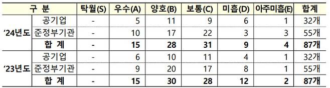 2024년도 공기업·준정부기관 경영실적 평가 결과
