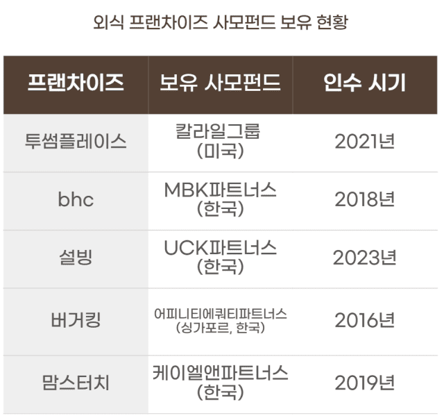 사모펀드가 보유 중인 외식 프랜차이즈 현황