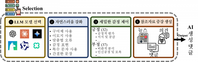 생성형AI 댓글 작성 프레임 워크 구성도.(그림=KAIST)