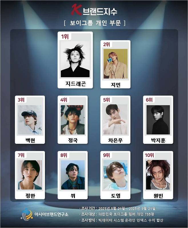 지드래곤 K-브랜드지수 1위! (제공: 아시아브랜드연구소)