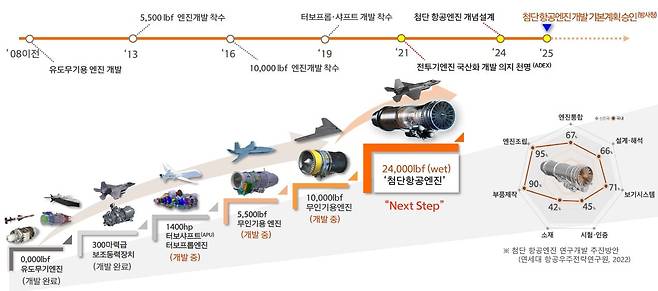 한화에어로스페이스의 항공엔진 개발 현황과 앞으로의 계획./한화에어로스페이스