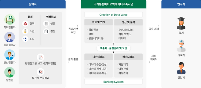 국가 통합 바이오 빅데이터 사업 구축 사업 개요도(자료=국가통합바이오빅데이터구축사업단)