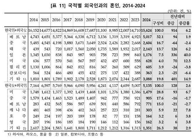 1743083453918.jpg 1년에 백인들과 결혼한 한국남자와 한국여자는 얼마나 있나? 자료