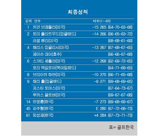 2025년 미국프로골프(PGA) 투어 '시그니처' 트래블러스 챔피언십 최종순위. 키건 브래들리 우승, 토미 플리트우드 2위, 로리 맥길로이·스코티 셰플러 공동6위, 저스틴 토머스 공동9위, 안병훈 공동14위, 김주형 공동45위, 임성재 공동61위. 표=골프한국