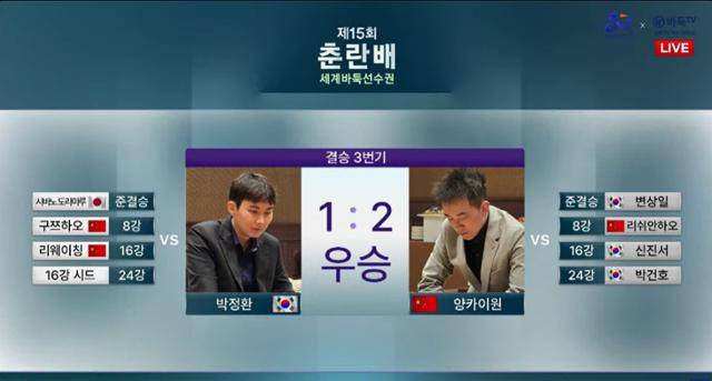 중국의 양카이원 9단은 ‘제15회 춘란배 세계프로바둑선수권대회’(우승상금 15만 달러, 한화 약 2억400만 원) 결승전(3번기·3판2선승제)에서 한국 박정환 9단에게 2승 1패를 거두면서 생애 첫 세계 메이저 기전 우승컵을 차지했다. 바둑TV 유튜브 영상 캡처