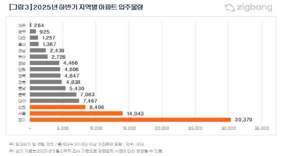 하반기 지역별 입주 예정 물량. [사진=직방]