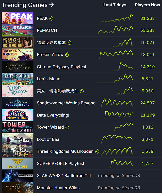 ▲ 스팀 트렌드 지표 (자료 출처: SteamDB)
