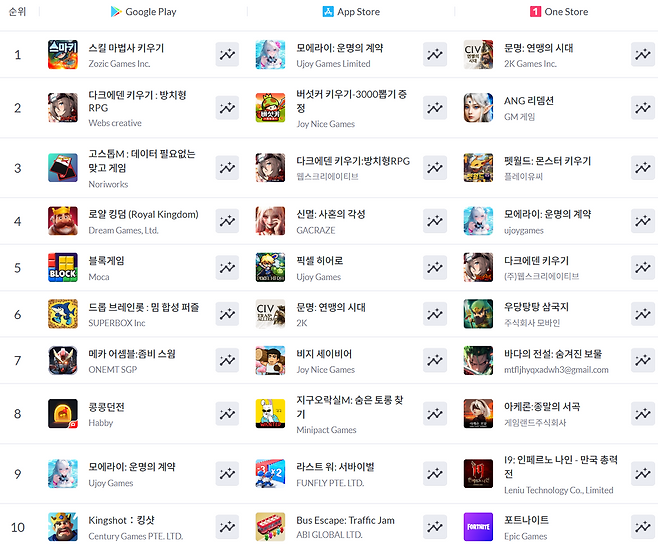 ▲ 6월 22일 기준 모바일게임 인기 순위(자료 출처: 모바일인덱스)