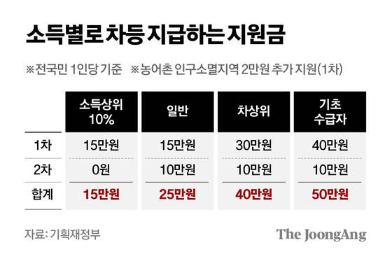 소득별로 차등 지급하는 지원금 그래픽 이미지. [자료제공=기획재정부]