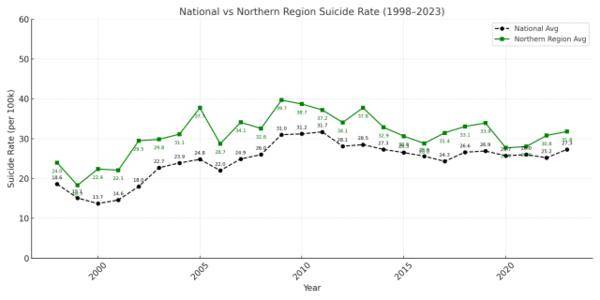 1998년부터 2023년까지 연도별 전국 고의적 자해율(검은선)과 경기북부권 8개 지자체의 고의적 자해율(초록선) 비교