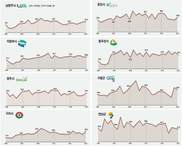 1998년부터 2023년까지 각 지자체별 인구 10만명당 고의적 자해율 연도별 추이(통계청 사망원인통계). 유동수화백
