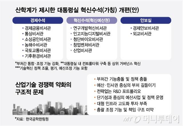 산학계가 제시한 대통령실 혁신수석(가칭) 개편(안)/그래픽=최헌정