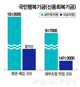 국민행복기금(신용회복기금)/그래픽=김지영