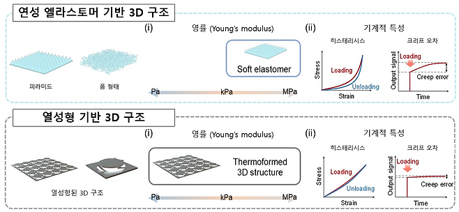 ‘열성형 기반 3차원 전자 구조(Thermoformed 3D Electronics, T3DE)’를 적용해 유연성과 정밀성, 반복 내구성을 동시에 확보한 맞춤형 촉각 센서.[KAIST 제공]
