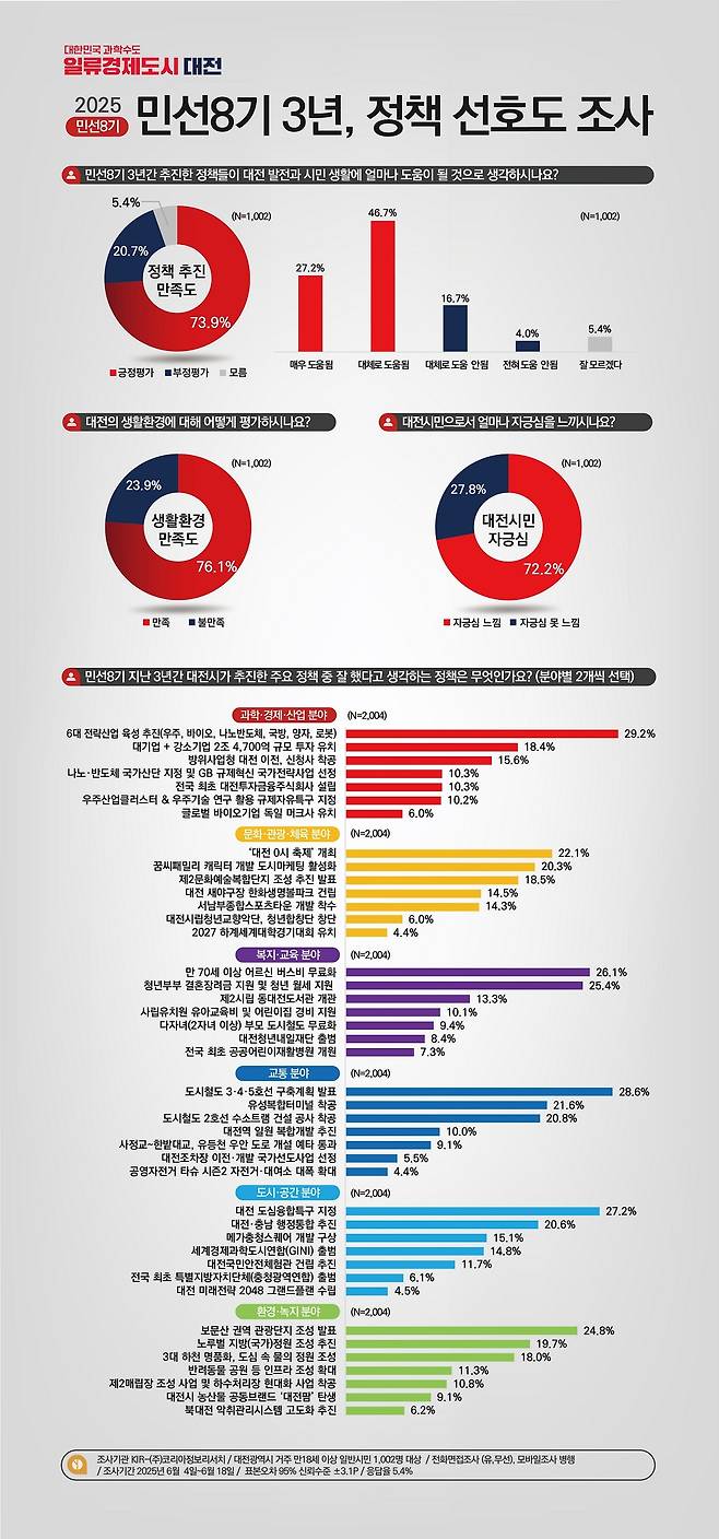 민선8기 3주년 정책만족도 여론조사 개요 및 인포그래픽.