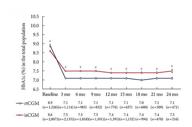 실시간 연속혈당측정기를 사용한 환자의 당화혈색소(최근 2~3개월간 평균 혈당을 알 수 있는 지표) 수치 그래프