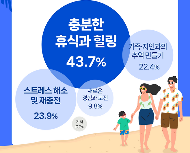 올 여름휴가 가장 기대되는 점은? [PMI 설문 응답결과]