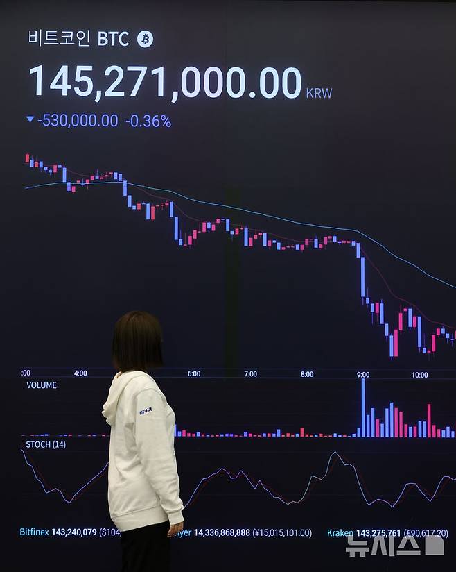 [서울=뉴시스] 황준선 기자 = 이스라엘의 이란 공습 여파로 비트코인의 가격이 10만 4000달러까지 하락하는 등 투자 불안 심리가 고조되고 있는 13일 서울 강남구 업비트 고객센터 전광판에 비트코인 거래가격이 표시되고 있다. 2025.06.13. hwang@newsis.com