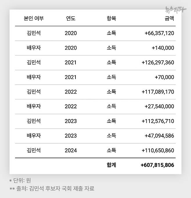 최근 5년(2020~2024)간 김민석 국무총리 후보가 신고한 본인과 배우자의 소득 합계