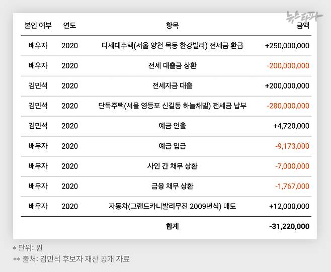 2020년 김민석 국무총리 후보 부부의 부동산-예금-채무 등 항목 정리
