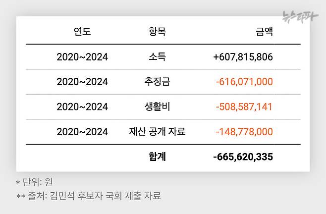 최근 5년(2020~2024)간 김민석 국무총리 후보의 출처 불명 재산 집계