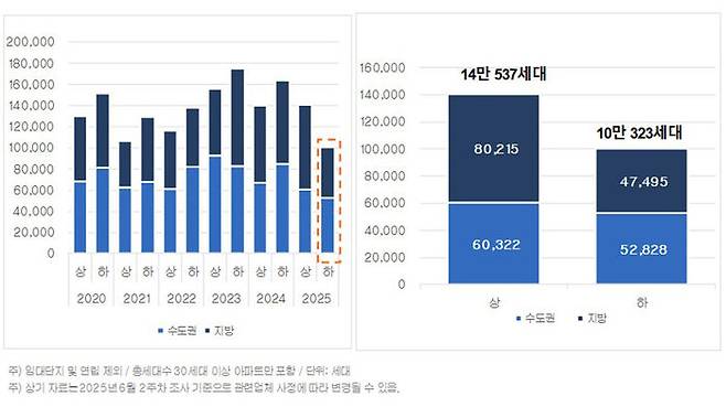 입주 물량 추이