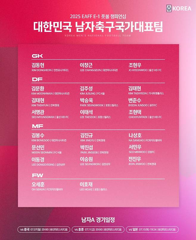 대한축구협회가 23일 보도자료를 통해 오는 7월 한국에서 열리는 2025 동아시아축구연맹(EAFF) E-1 챔피언십에 나설 남녀 축구 대표팀 명단을 발표했다.&nbsp;대한축구협회