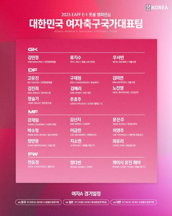 대한축구협회가 23일 보도자료를 통해 오는 7월 한국에서 열리는 2025 동아시아축구연맹(EAFF) E-1 챔피언십에 나설 남녀 축구 대표팀 명단을 발표했다.&nbsp;대한축구협회