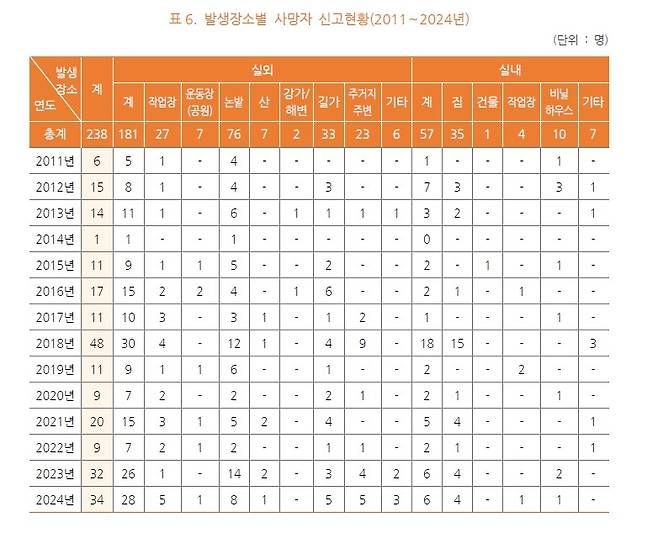 온열질환 추정 사망자 신고현황(2011∼2024년) [질병관리청 제공]