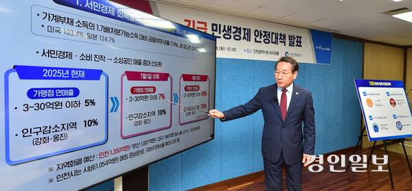 유정복 인천시장은 24일 ‘긴급 민생경제 안정 대책’의 일환으로 인천사랑상품권(인천e음카드) 캐시백 비율을 높이는 계획을 발표했다. 2025.6.24 /조재현기자 jhc@kyeongin.com