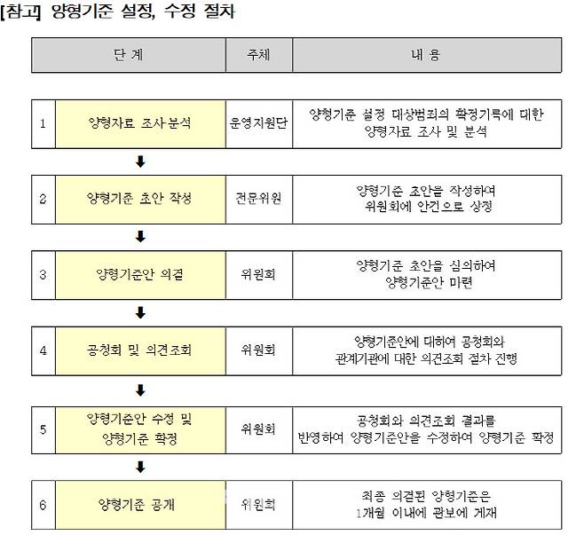 자료: 대법원 양형위원회