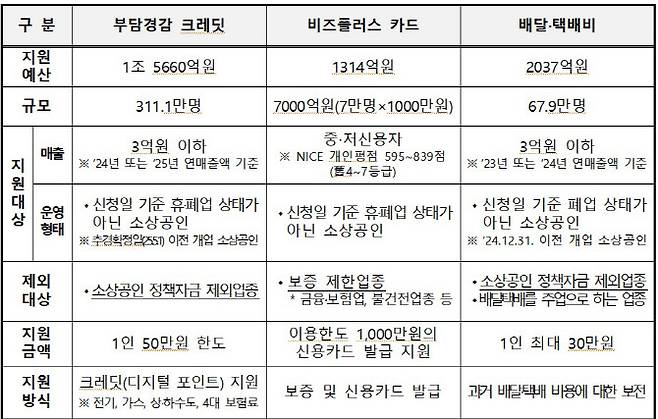 ‘소상공인 경영부담 완화를 위한 3대 지원사업’ 비교. (표=중소벤처기업부)