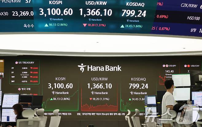 24일 오후 서울 중구 하나은행 딜링룸 전광판에 송출되는 코스피 지수가 장중 3,100을 넘어서고 있다. 코스피 지수가 3,100을 넘어선 것은 지난 2021년 9월 28일 이후 약 3년 9개월 만이다. 코스닥 지수도 11개월 만에 장중 800을 넘어서며 2% 가까운 상승을 보이고 있다. 2025.6.24/뉴스1 ⓒ News1 장수영 기자