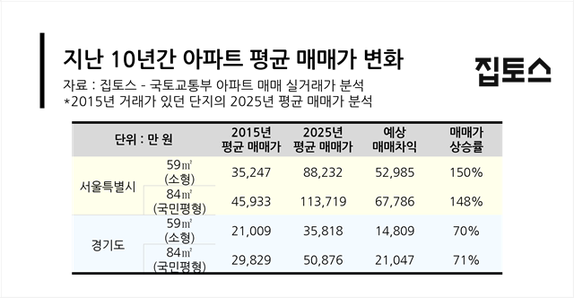 평형과 연식을 모두 포함한 서울 아파트의 10년 평균 상승률은 143%를 기록했다. 반면 경기도 아파트의 평균 상승률은 70%에 그쳤다. /집토스