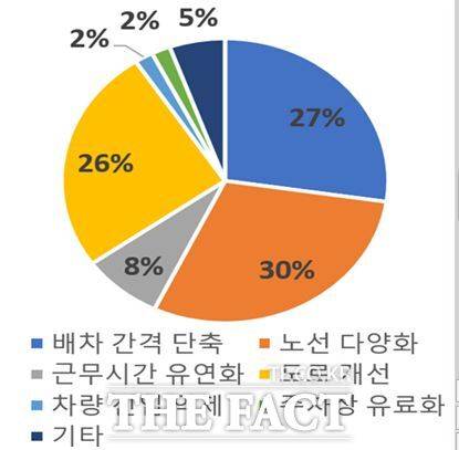 세종시 교통 개선을 위해 필요하다고 생각하는 대책에 대한 설문표. /행복청