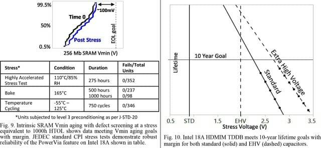 파워비아를 적용한 인텔 18A 시제품 테스트 결과. (자료=인텔)
