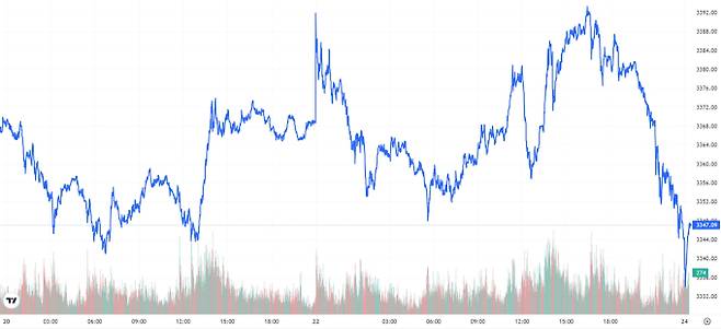 TV 국제 금시세(금값) 0.54% 하락 (3347달러)