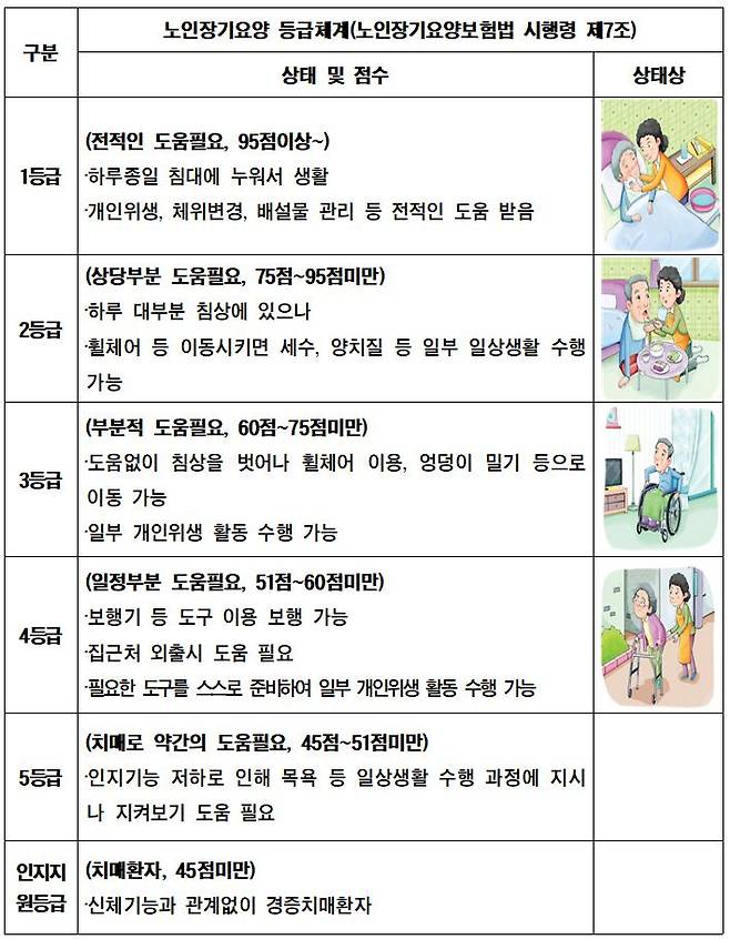 노인장기요양 등급 체계. /보건복지부 제공