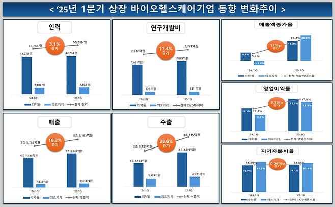 2025년 1분기 상장 바이오·헬스케어기업 동향 추이(사진=한국바이오협회)