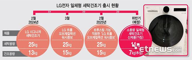 LG전자 일체형 세탁건조기 출시 현황