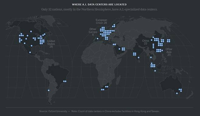 <세계 인공지능(AI) 관련 데이터 센터 집계>-미국: 26개-유럽연합(EU): 28개-비 EU 유럽: 8개-중국: 22개-비 중국 아시아: 25개*2024년 말 기준*자료: 옥스포드대학교/ 뉴욕타임스(NYT)