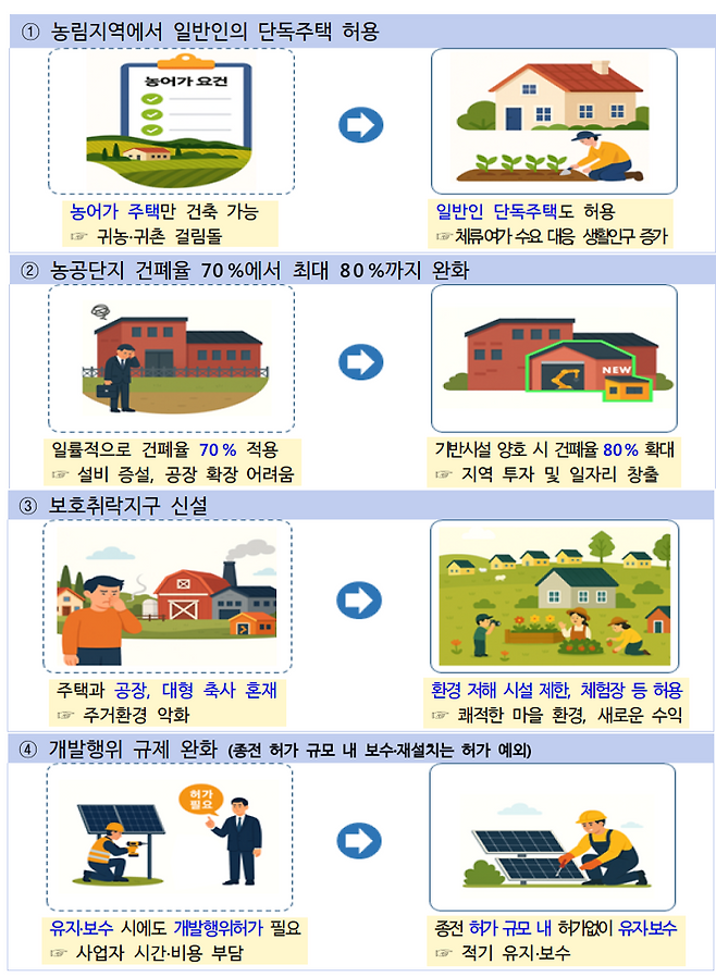 농림지역 단독주택 허용...국토부, 지역 살리기 본격