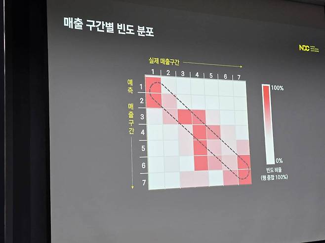 매출 빈도 분포표