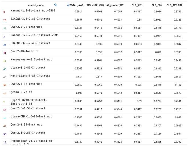 미국 인공지능(AI) 개발자 플랫폼 웨이트앤바이어스(W&B)가 운영하는 벤치마크 플랫폼 호랑이(Horang-i) 리더보드 화면. 카카오의 AI 모델 '카나나'는 매개변수 80억개 이하의 모델 가운데 0.691점을 기록하며 1위에 올랐다. [사진=카카오]