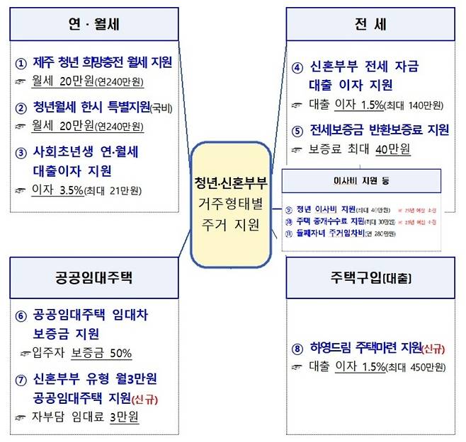 청년·신혼부부 주거복지 체계도 (제주도 제공)