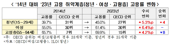 2014년 대비 2023년 고용 취약계층 고용률 변화. 한국경제인협회 제공