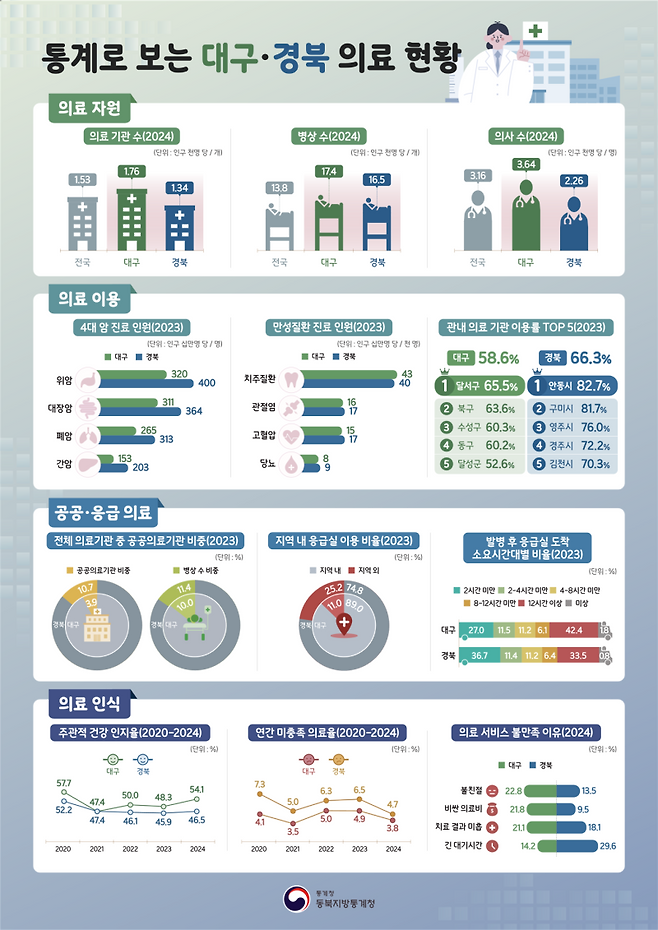 ‘통계로 보는 대구경북 의료 현황’ 인포그래픽. 동북지방통계청 제공&nbsp;