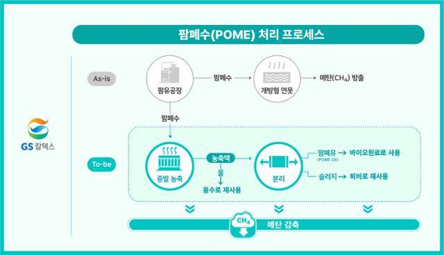 GS칼텍스의 팜폐수 처리 과정. GS칼텍스 제공
