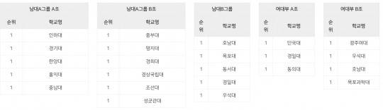 2025 현대캐피탈 전국대학배구 단양대회 조편성