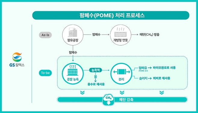 팜폐수 처리 프로세스<GS칼텍스>